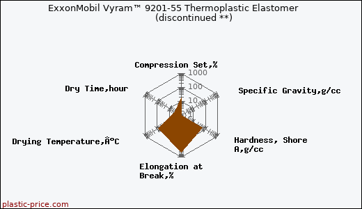 ExxonMobil Vyram™ 9201-55 Thermoplastic Elastomer               (discontinued **)