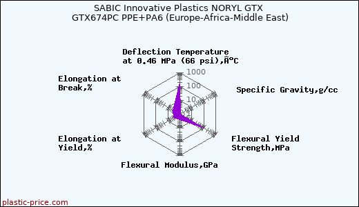 SABIC Innovative Plastics NORYL GTX GTX674PC PPE+PA6 (Europe-Africa-Middle East)
