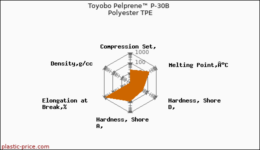Toyobo Pelprene™ P-30B Polyester TPE
