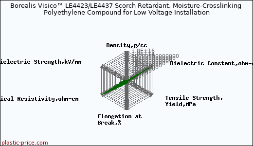 Borealis Visico™ LE4423/LE4437 Scorch Retardant, Moisture-Crosslinking Polyethylene Compound for Low Voltage Installation