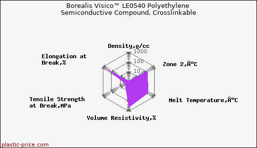 Borealis Visico™ LE0540 Polyethylene Semiconductive Compound, Crosslinkable