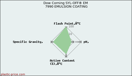 Dow Corning SYL-OFF® EM 7990 EMULSION COATING
