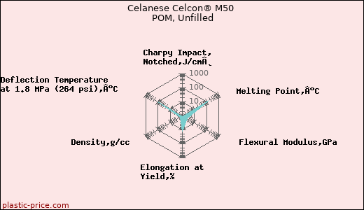 Celanese Celcon® M50 POM, Unfilled