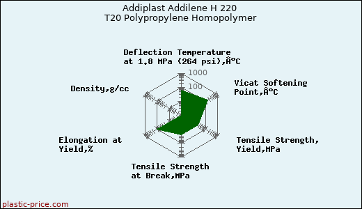 Addiplast Addilene H 220 T20 Polypropylene Homopolymer