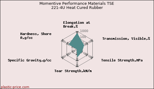 Momentive Performance Materials TSE 221-4U Heat Cured Rubber