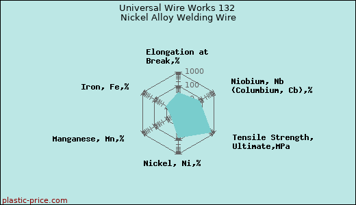 Universal Wire Works 132 Nickel Alloy Welding Wire
