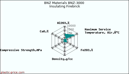 BNZ Materials BNZ-3000 Insulating Firebrick