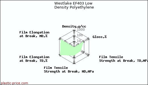 Westlake EF403 Low Density Polyethylene