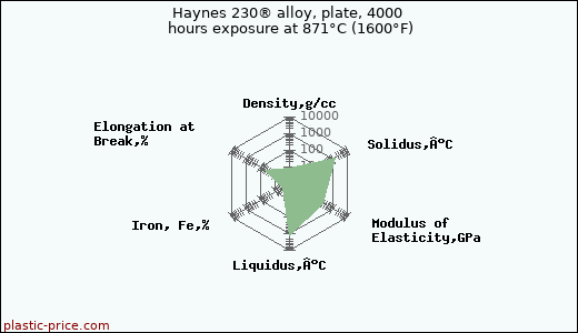 Haynes 230® alloy, plate, 4000 hours exposure at 871°C (1600°F)
