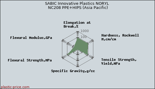SABIC Innovative Plastics NORYL NC208 PPE+HIPS (Asia Pacific)