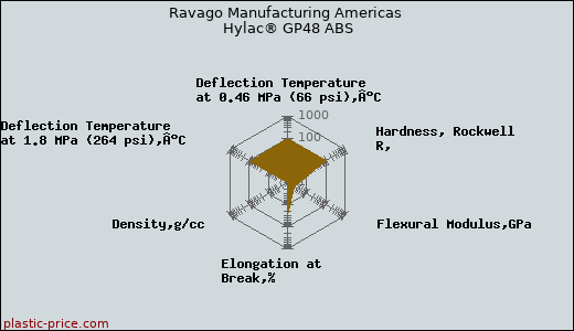 Ravago Manufacturing Americas Hylac® GP48 ABS