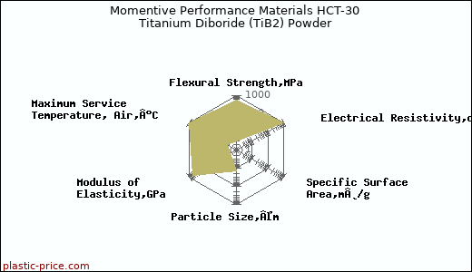 Momentive Performance Materials HCT-30 Titanium Diboride (TiB2) Powder