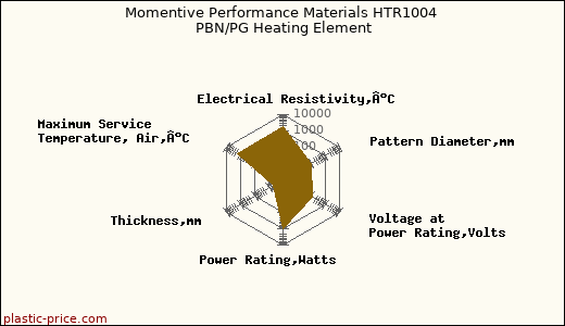 Momentive Performance Materials HTR1004 PBN/PG Heating Element