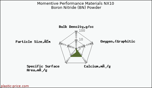 Momentive Performance Materials NX10 Boron Nitride (BN) Powder