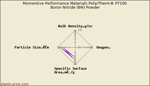 Momentive Performance Materials PolarTherm® PT100 Boron Nitride (BN) Powder