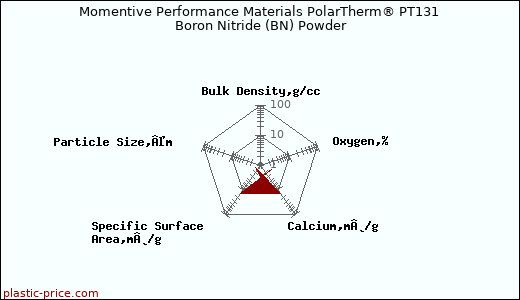 Momentive Performance Materials PolarTherm® PT131 Boron Nitride (BN) Powder