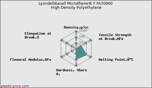 LyondellBasell Microthene® F FA70900 High Density Polyethylene