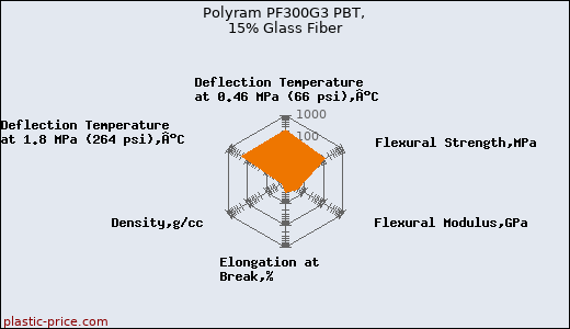 Polyram PF300G3 PBT, 15% Glass Fiber