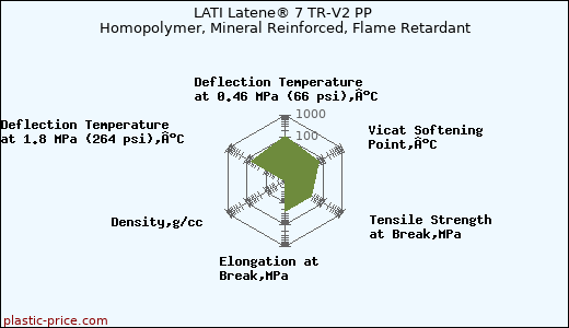 LATI Latene® 7 TR-V2 PP Homopolymer, Mineral Reinforced, Flame Retardant