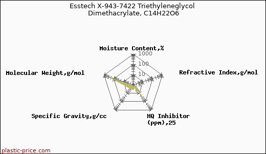 Esstech X-943-7422 Triethyleneglycol Dimethacrylate, C14H22O6