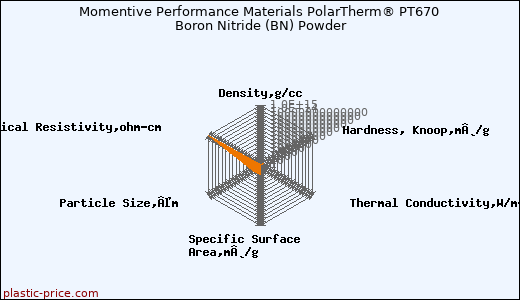 Momentive Performance Materials PolarTherm® PT670 Boron Nitride (BN) Powder