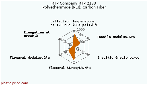 RTP Company RTP 2183 Polyetherimide (PEI); Carbon Fiber