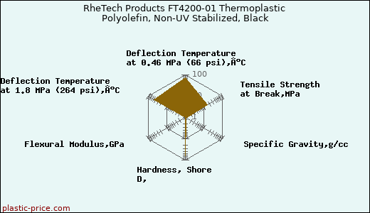 RheTech Products FT4200-01 Thermoplastic Polyolefin, Non-UV Stabilized, Black
