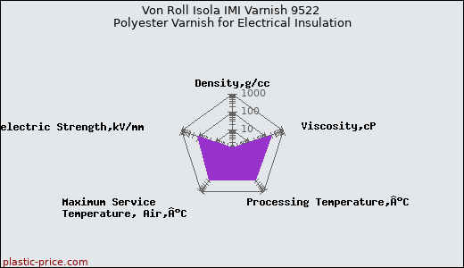 Von Roll Isola IMI Varnish 9522 Polyester Varnish for Electrical Insulation