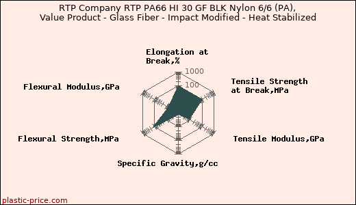 RTP Company RTP PA66 HI 30 GF BLK Nylon 6/6 (PA), Value Product - Glass Fiber - Impact Modified - Heat Stabilized