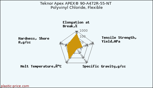 Teknor Apex APEX® 90-A472R-55-NT Polyvinyl Chloride, Flexible