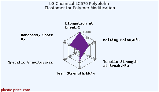 LG Chemical LC670 Polyolefin Elastomer for Polymer Modification