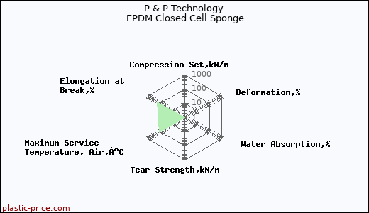 P & P Technology EPDM Closed Cell Sponge