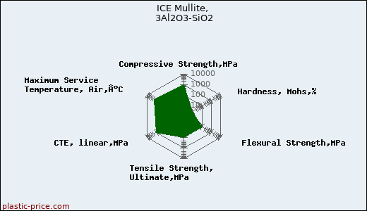 ICE Mullite, 3Al2O3-SiO2