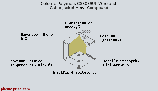 Colorite Polymers CS8039UL Wire and Cable Jacket Vinyl Compound
