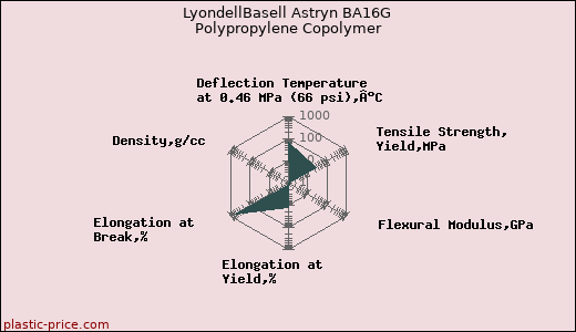 LyondellBasell Astryn BA16G Polypropylene Copolymer