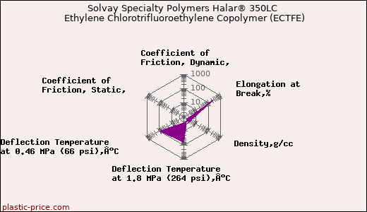Solvay Specialty Polymers Halar® 350LC Ethylene Chlorotrifluoroethylene Copolymer (ECTFE)