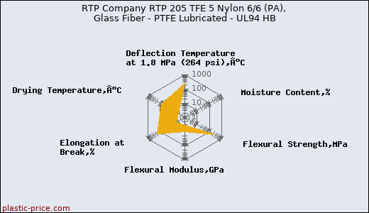 RTP Company RTP 205 TFE 5 Nylon 6/6 (PA), Glass Fiber - PTFE Lubricated - UL94 HB