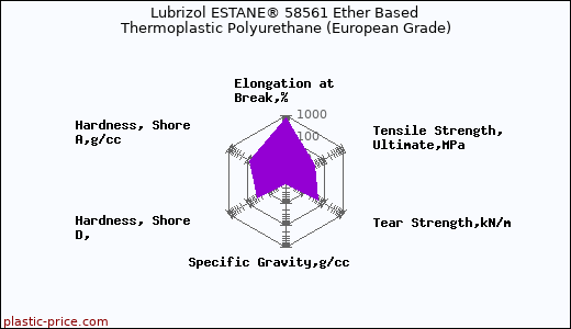Lubrizol ESTANE® 58561 Ether Based Thermoplastic Polyurethane (European Grade)