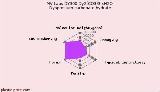 MV Labs DY300 Dy2(CO3)3·xH2O Dysprosium carbonate hydrate