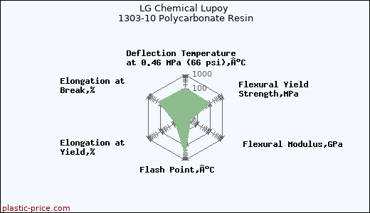 LG Chemical Lupoy 1303-10 Polycarbonate Resin