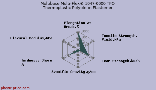 Multibase Multi-Flex® 1047-0000 TPO Thermoplastic Polyolefin Elastomer
