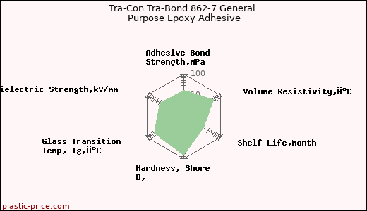 Tra-Con Tra-Bond 862-7 General Purpose Epoxy Adhesive