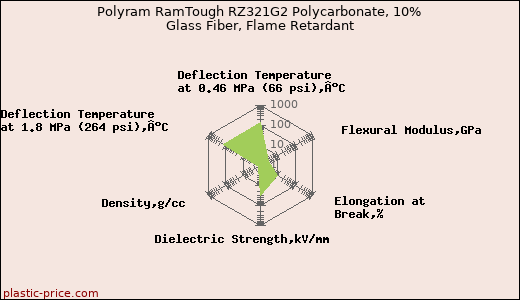 Polyram RamTough RZ321G2 Polycarbonate, 10% Glass Fiber, Flame Retardant