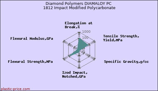 Diamond Polymers DIAMALOY PC 1812 Impact Modified Polycarbonate