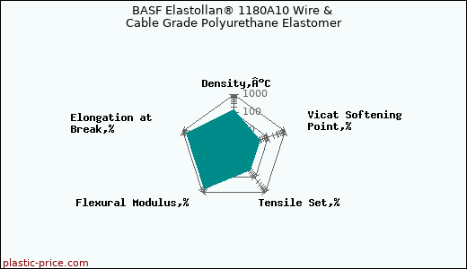 BASF Elastollan® 1180A10 Wire & Cable Grade Polyurethane Elastomer