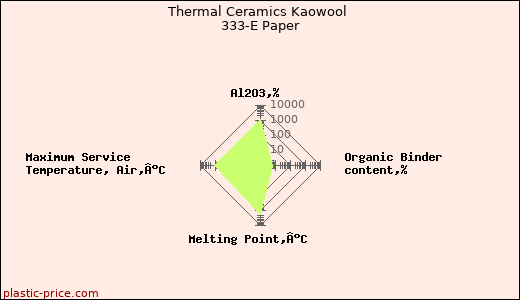 Thermal Ceramics Kaowool 333-E Paper
