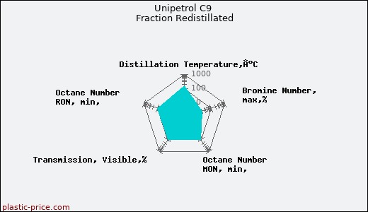 Unipetrol C9 Fraction Redistillated