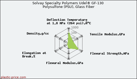 Solvay Specialty Polymers Udel® GF-130 Polysulfone (PSU), Glass Fiber