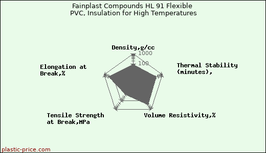 Fainplast Compounds HL 91 Flexible PVC, Insulation for High Temperatures