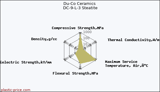 Du-Co Ceramics DC-9-L-3 Steatite